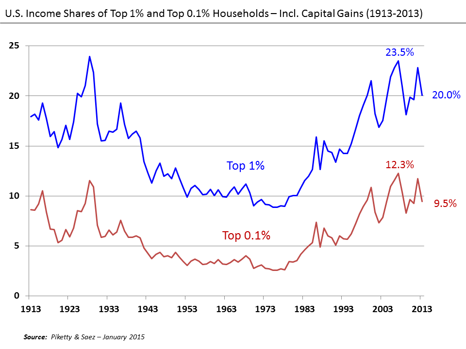 US Income Shares of top 1% and 0.1% Households Including Capital Gains (1913-2013)