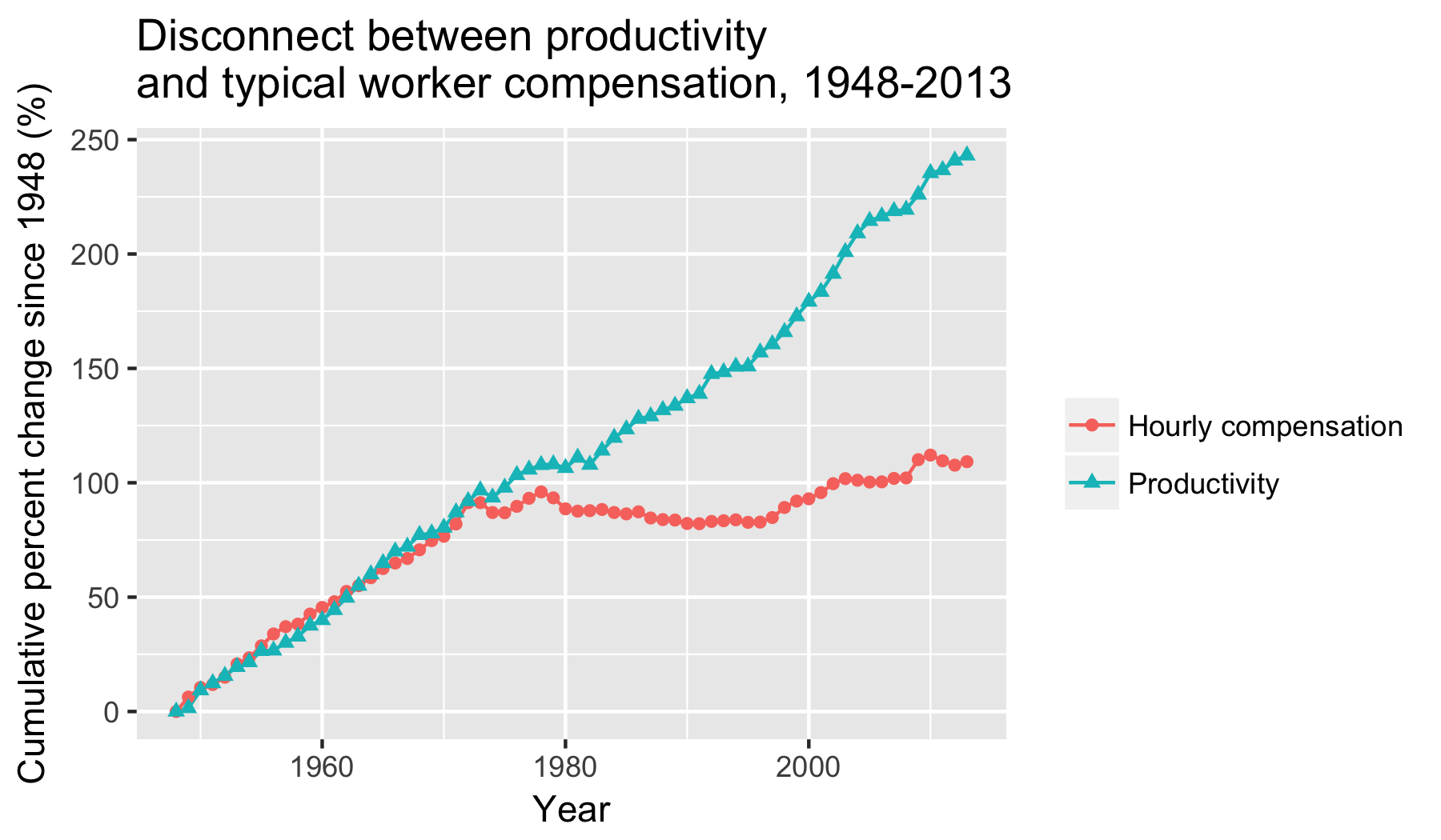 Graph showing disconnect between productivity and typical worker compensation (1948-2013)