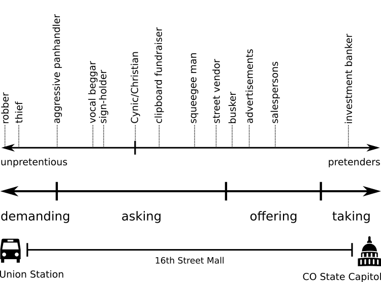 Diagram of begging typology.