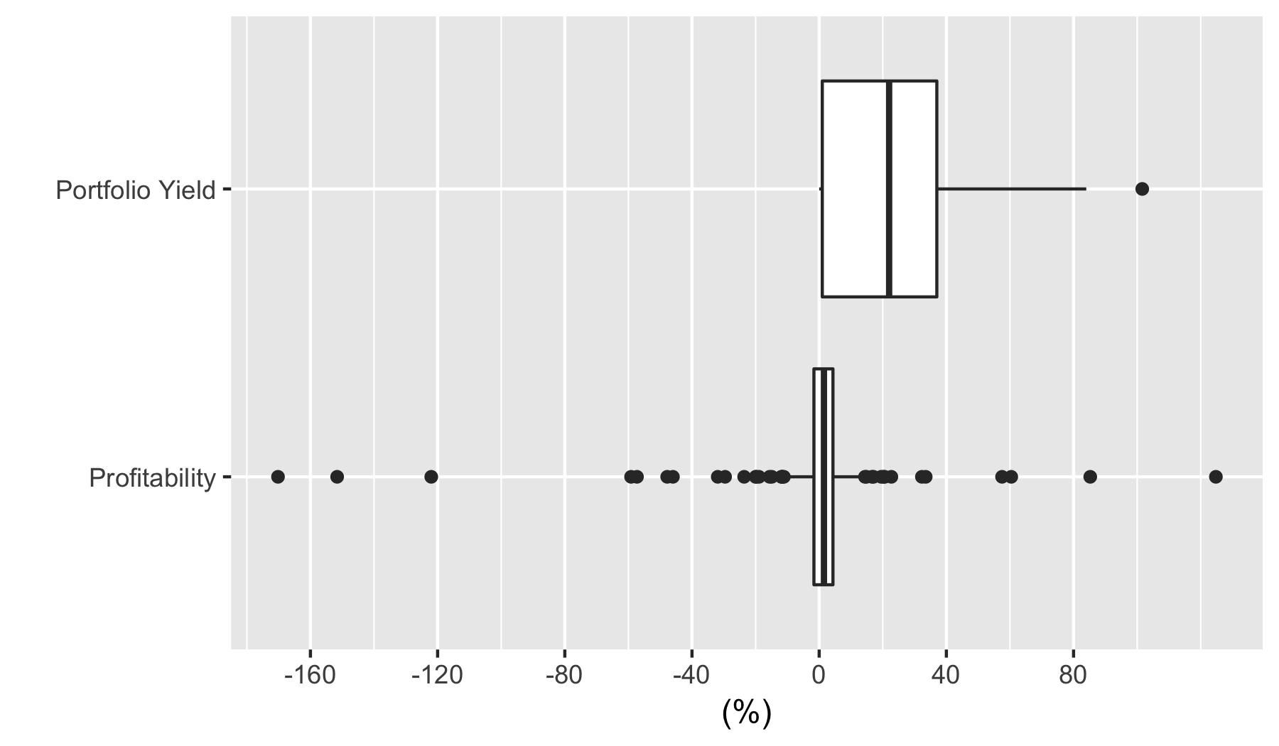 Box plot of field partner Portfolio Yield and Profitability (data is also given in table)