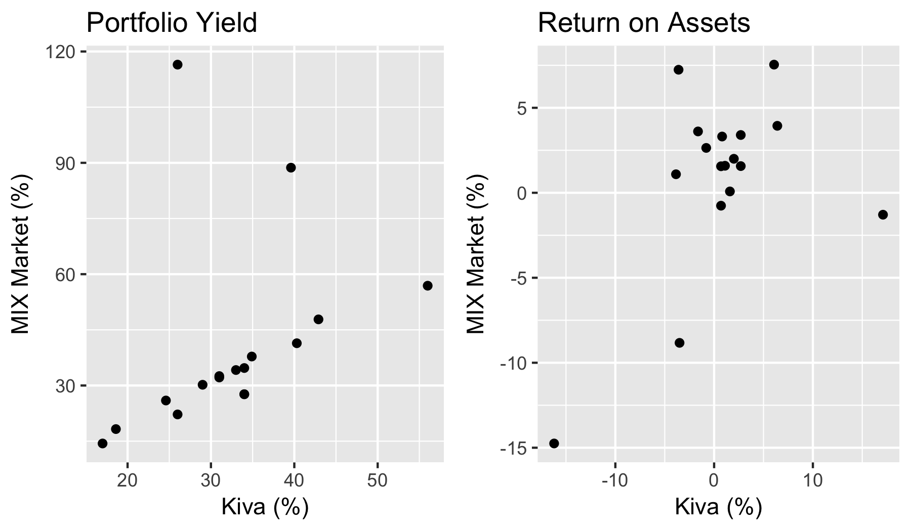 Graphs of Kiva’s Portfolio Yield and Return on Asset figures plotted against those from MIX Market